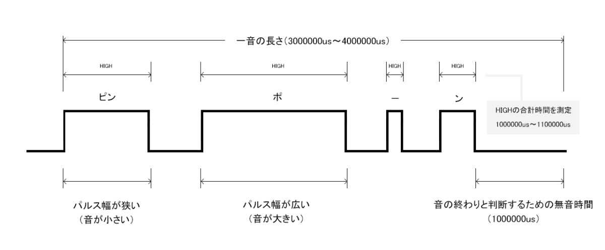 「音の長さ」と「サウンドセンサからのパルスがHIGHのときの総時間」