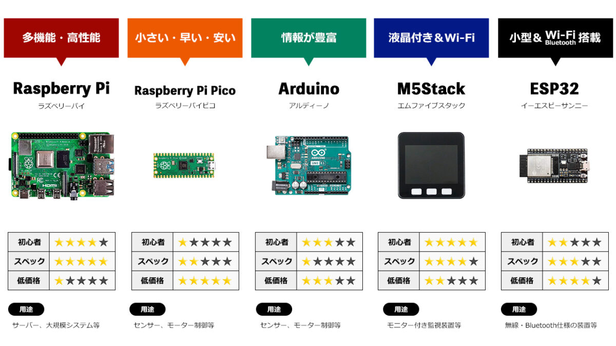 マイコン（ラズベリーパイ・ラズパイPico・Arduino・M5Stack・ESP32）の初心者向きか？スペックは高いか？価格は安いか？を比較した画像