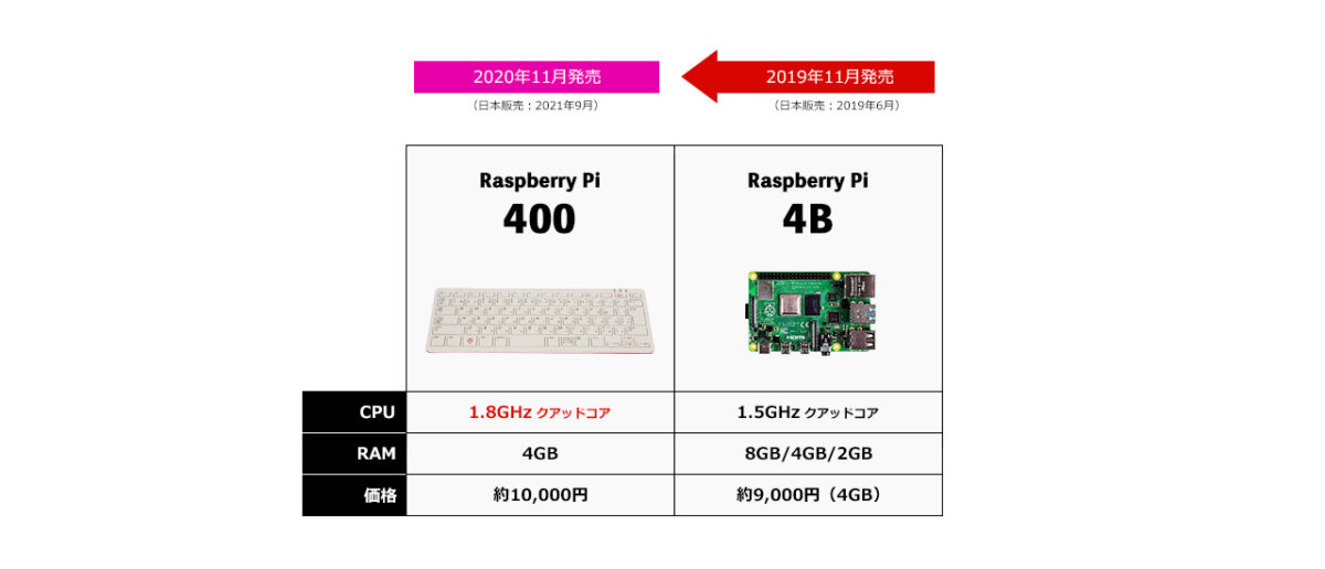 「Raspberry Pi 400」と「Raspberry Pi 4B」の比較画像