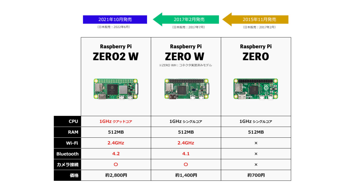 「Raspberry ZERO2 W」「Raspberry ZERO W」「Raspberry ZERO」の比較画像