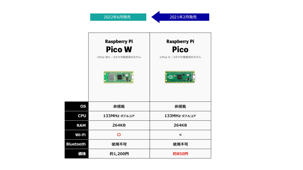 「Raspberry Pico W」「Raspberry Pico」の比較画像