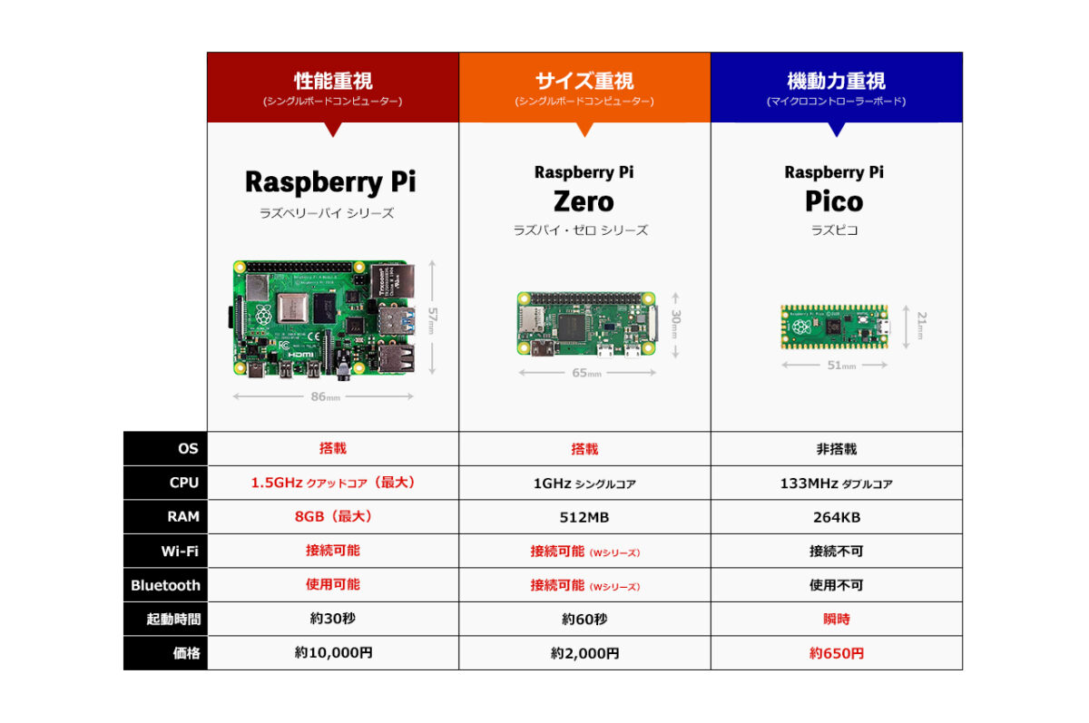 Raspberry Pi・ZERO・Picoの比較画像