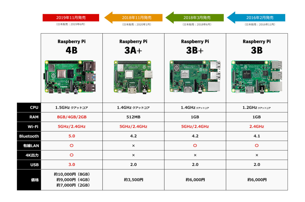 Raspberry Pi 4B/3A+/3B+/3Bの比較画像