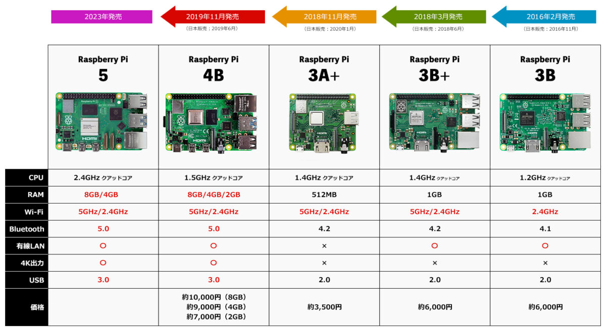 Raspberry Pi 5/4B/3A+/3B+/3Bの比較画像
