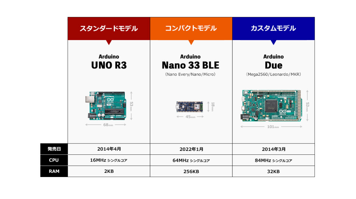 Arduinoスタンダードモデル・コンパクトモデル・カスタムモデルの比較画像