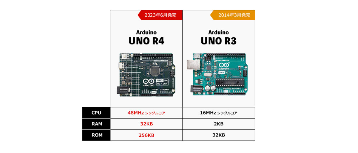 Arduino UNO R3・R4