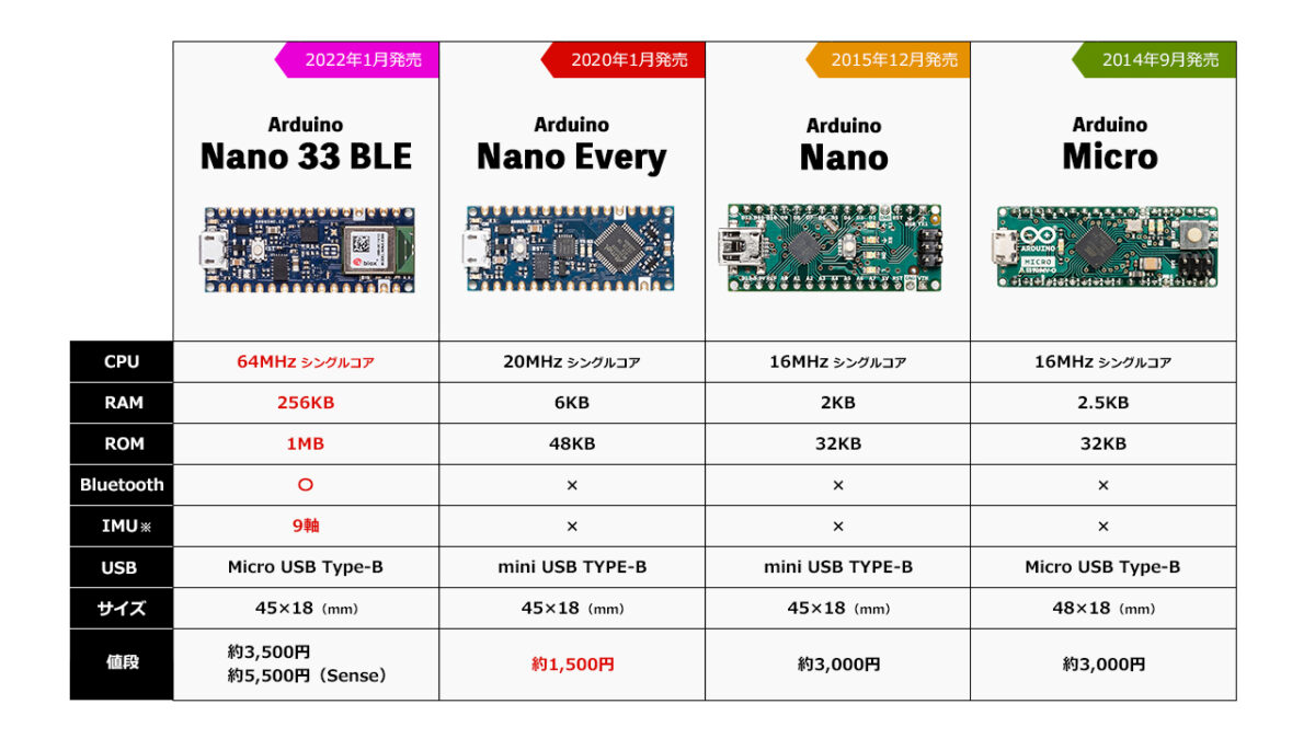 Arduino 33 BLE・Nano Every・Nano・Microの比較画像