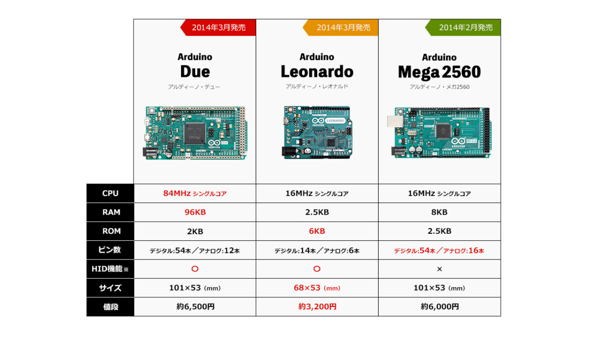 Arduino Due・Leonardo・Mega2560の比較画像