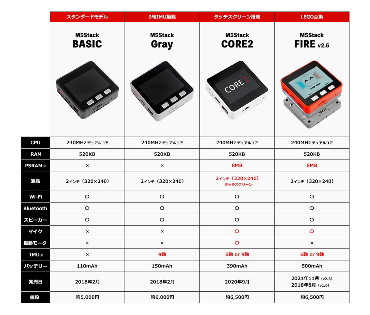 M5Stackメインシリーズ（Basic/Gray/CORE2/FIRE）の比較画像