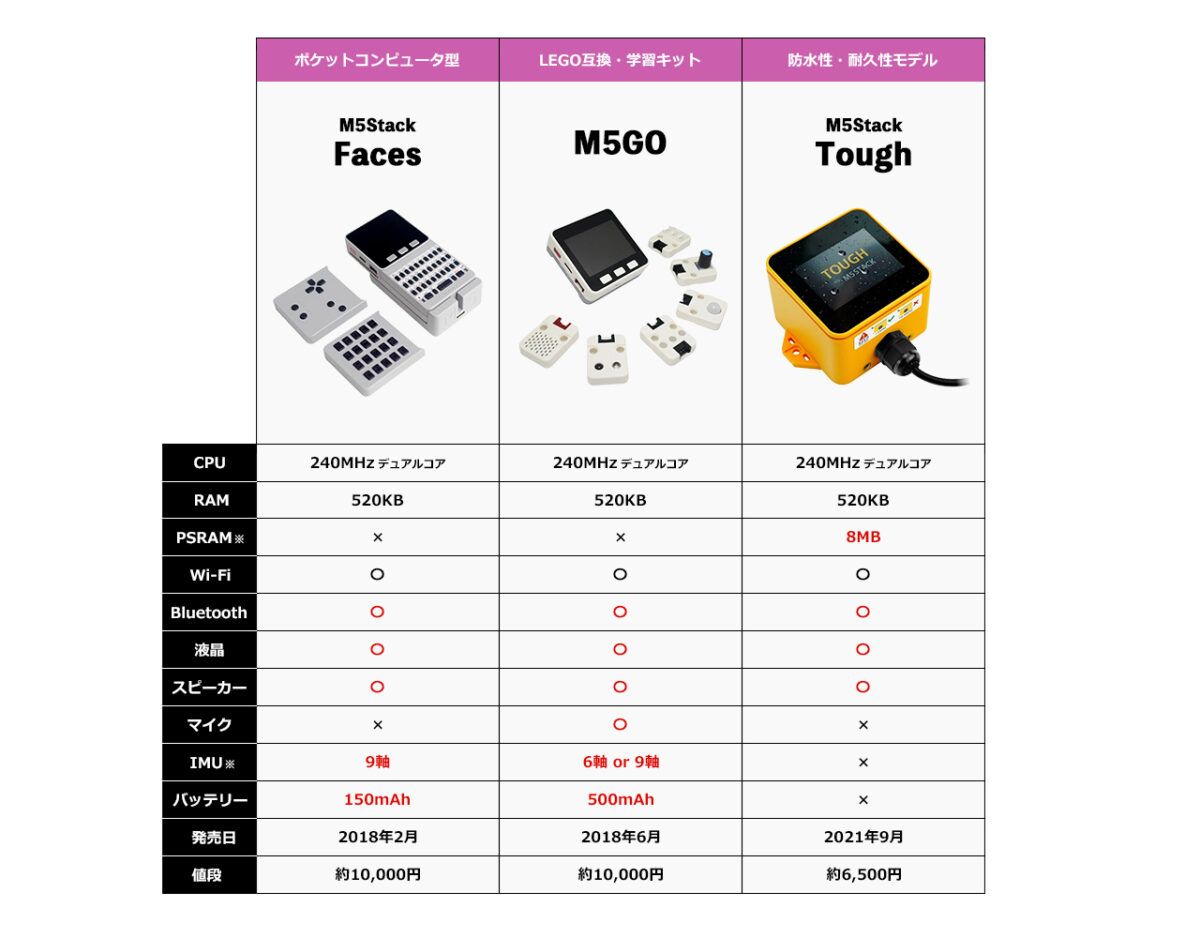 M5Stack特別シリーズ（Faces/M5GO/Tough)の比較画像）