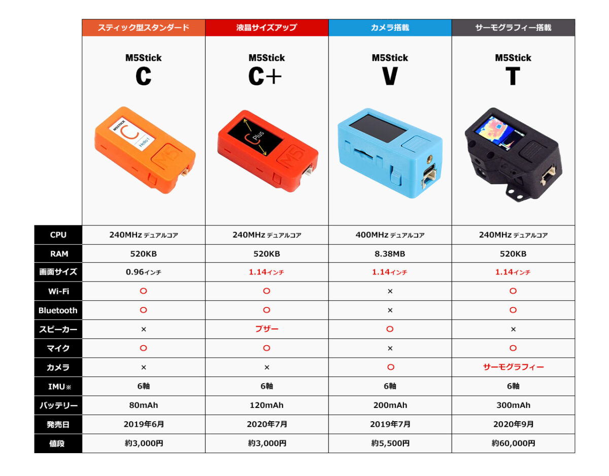 M5Stickシリーズ（C/C+/V/T）の比較画像