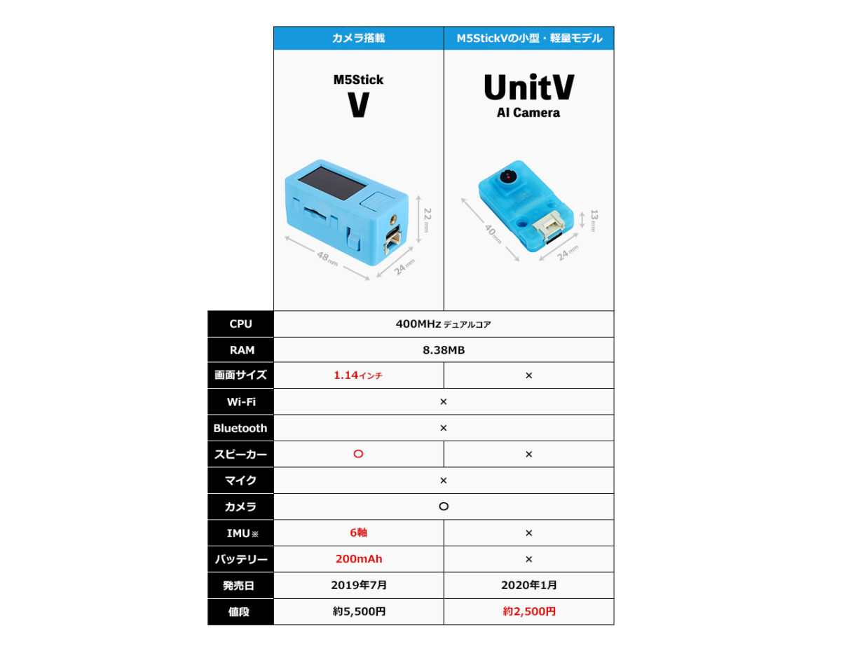 M5StickV・UnitV AI Cameraの比較画像