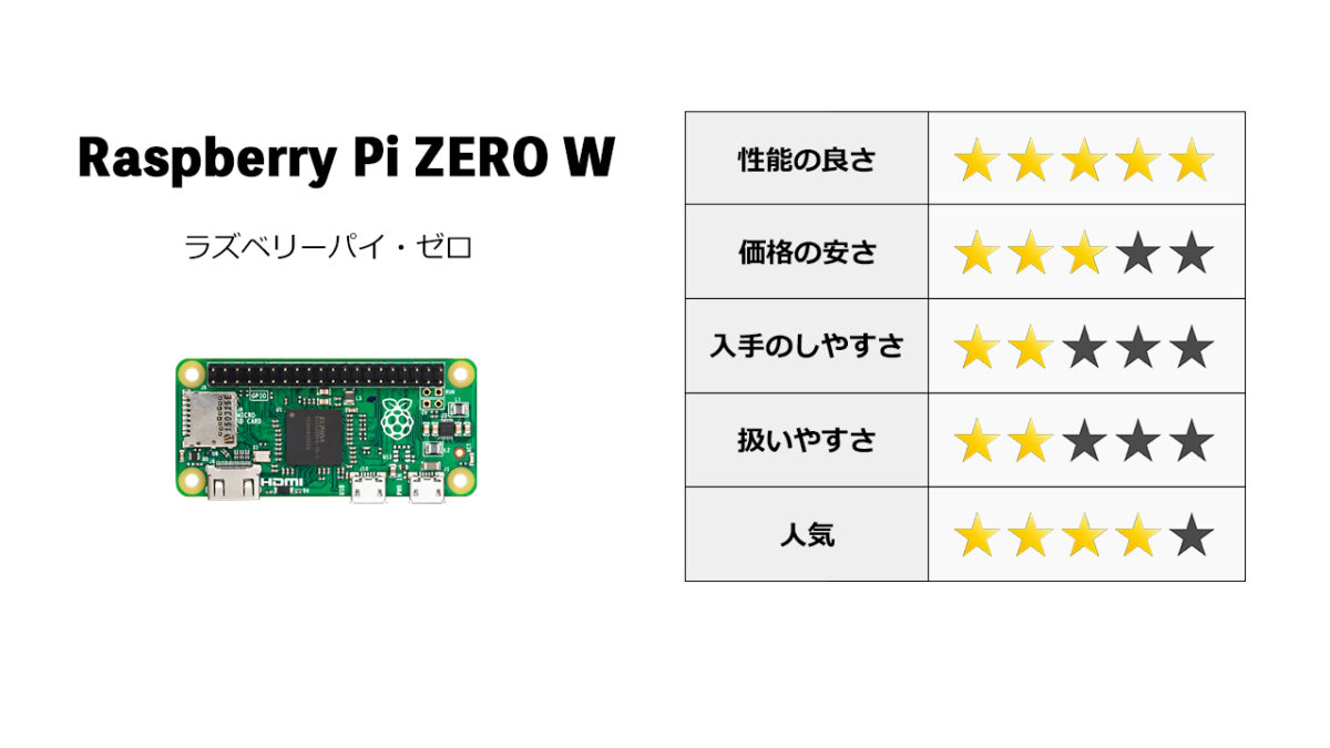 Raspberry Pi Zero Wの評価点数