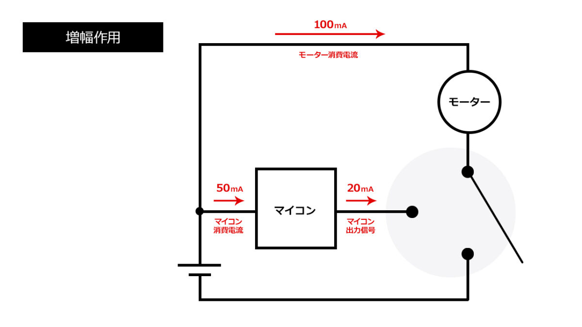 トランジスタ・FETの増幅作用を解説したイラスト