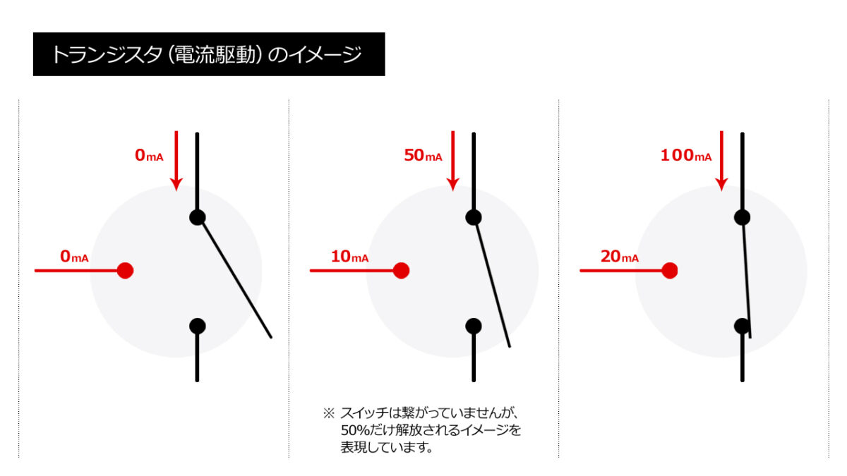 トランジスタ（電流駆動）のイメージ