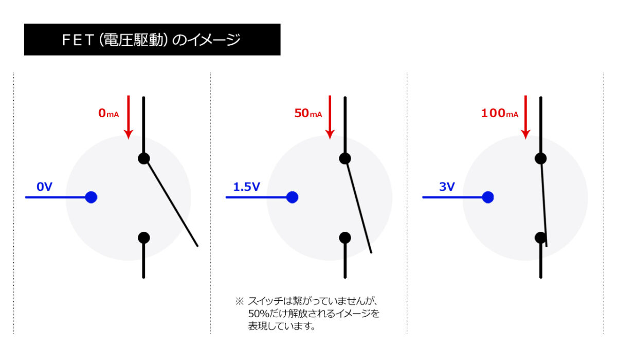 ＦＥＴ（電圧駆動）のイメージ