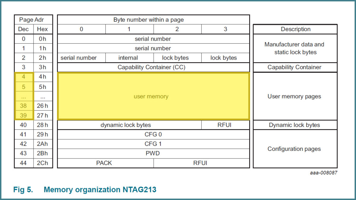 NFCチップ（Ntag213）のメモリ構造